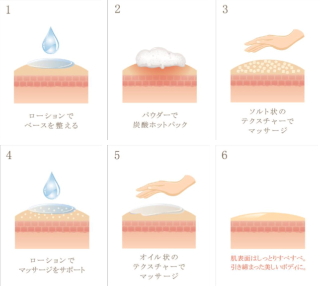 ヒートスパークボディの流れ